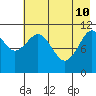 Carry Inlet tide chart for Sunday, May 10, 2026