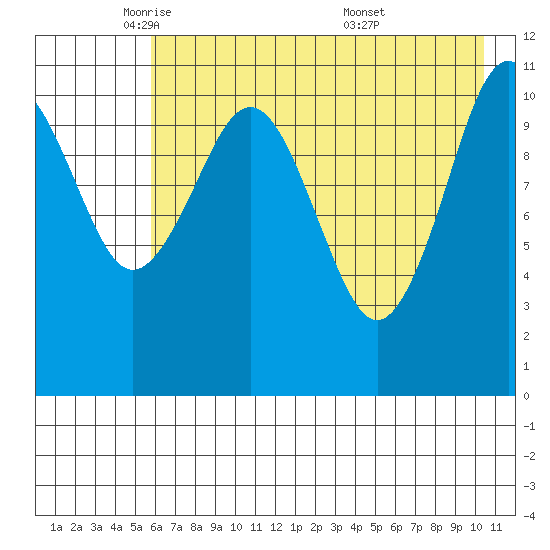 Carry Inlet tide chart for Monday, May 11, 2026