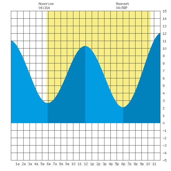 Carry Inlet tide chart for Tuesday, May 12, 2026