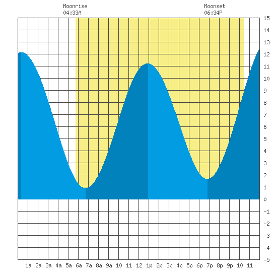 Carry Inlet tide chart for Wednesday, May 13, 2026