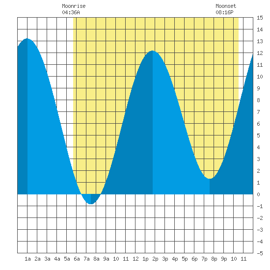 Carry Inlet tide chart for Thursday, May 14, 2026