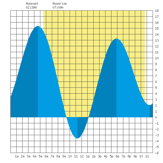 Carry Inlet tide chart for Tuesday, May 19, 2026