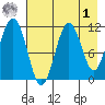 Carry Inlet tide chart for Friday, May 1, 2026