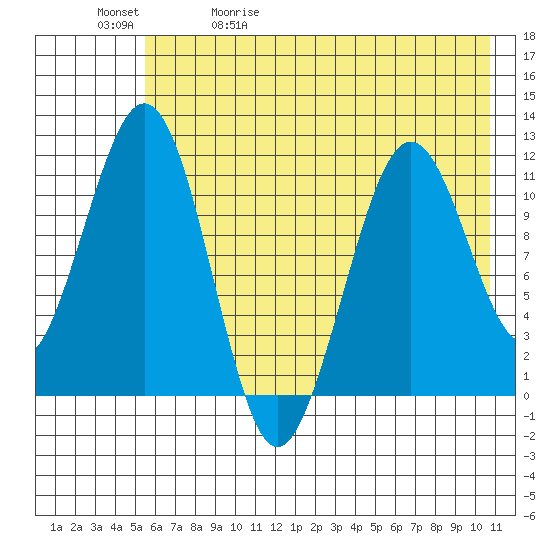 Carry Inlet tide chart for Wednesday, May 20, 2026