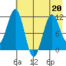 Carry Inlet tide chart for Wednesday, May 20, 2026