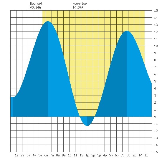 Carry Inlet tide chart for Thursday, May 21, 2026