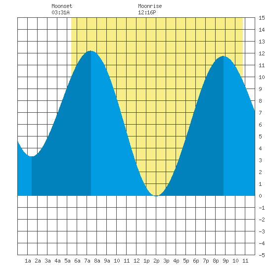 Carry Inlet tide chart for Friday, May 22, 2026