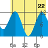 Carry Inlet tide chart for Friday, May 22, 2026