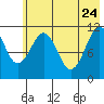 Carry Inlet tide chart for Sunday, May 24, 2026