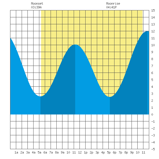 Carry Inlet tide chart for Monday, May 25, 2026