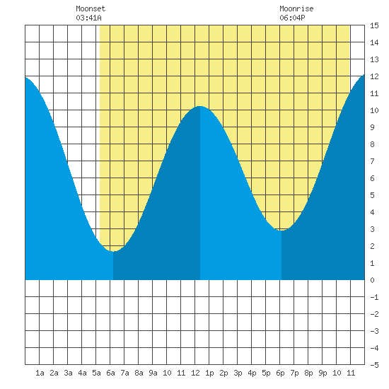 Carry Inlet tide chart for Tuesday, May 26, 2026