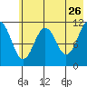 Carry Inlet tide chart for Tuesday, May 26, 2026