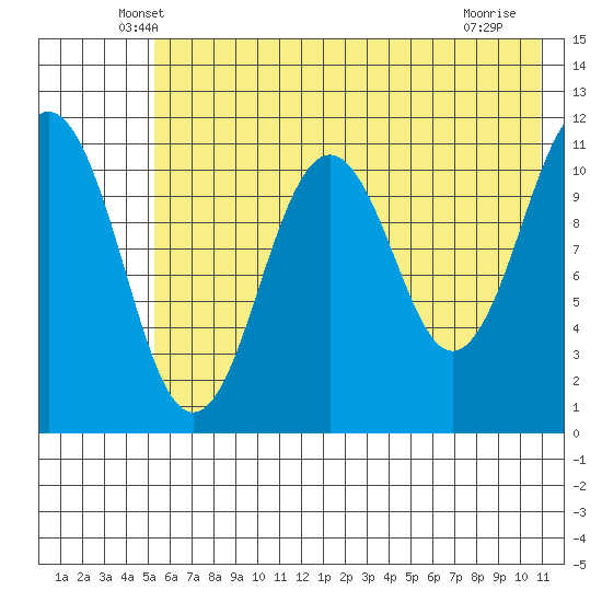 Carry Inlet tide chart for Wednesday, May 27, 2026