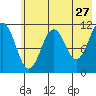 Carry Inlet tide chart for Wednesday, May 27, 2026