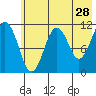 Carry Inlet tide chart for Thursday, May 28, 2026