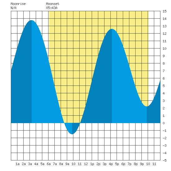 Carry Inlet tide chart for Saturday, May 2, 2026