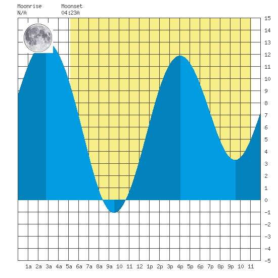 Carry Inlet tide chart for Sunday, May 31, 2026