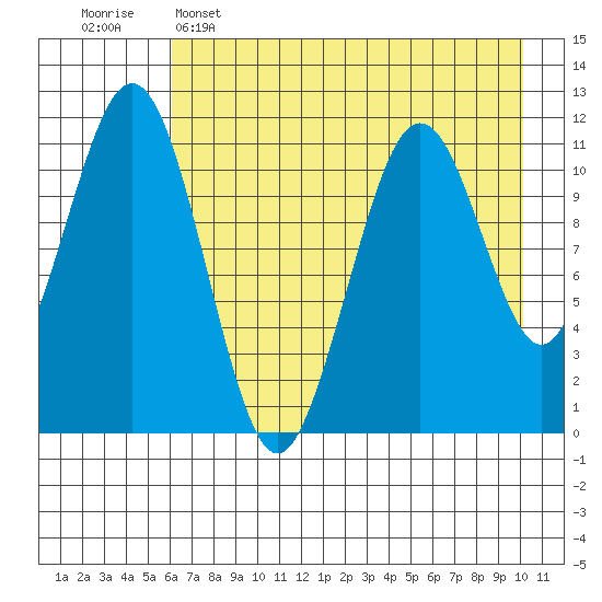 Carry Inlet tide chart for Monday, May 4, 2026
