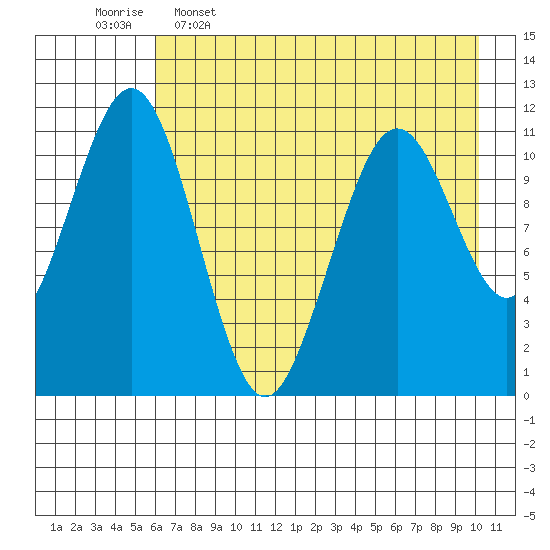 Carry Inlet tide chart for Tuesday, May 5, 2026