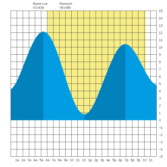 Carry Inlet tide chart for Wednesday, May 6, 2026