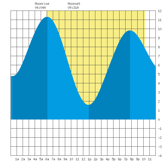 Carry Inlet tide chart for Thursday, May 7, 2026