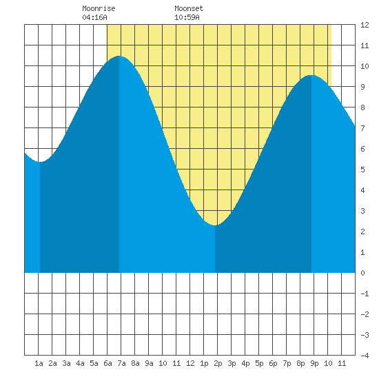 Carry Inlet tide chart for Friday, May 8, 2026