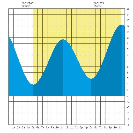 Carry Inlet tide chart for Wednesday, June 10, 2026