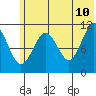 Carry Inlet tide chart for Wednesday, June 10, 2026