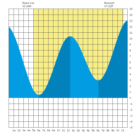 Carry Inlet tide chart for Thursday, June 11, 2026