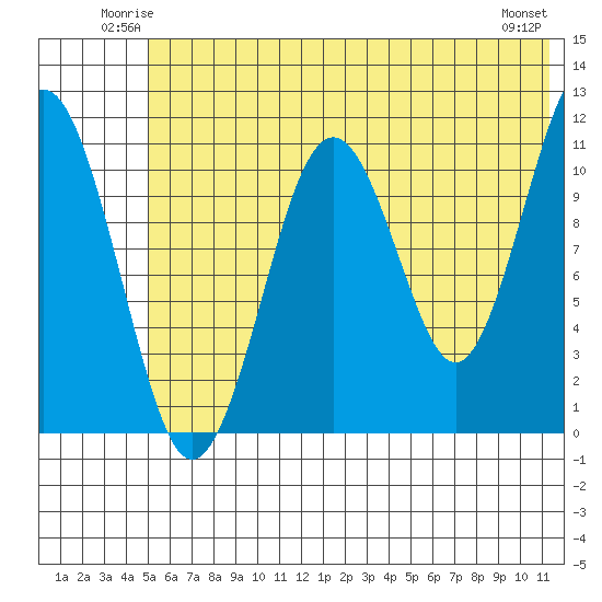 Carry Inlet tide chart for Friday, June 12, 2026