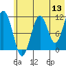 Carry Inlet tide chart for Saturday, June 13, 2026