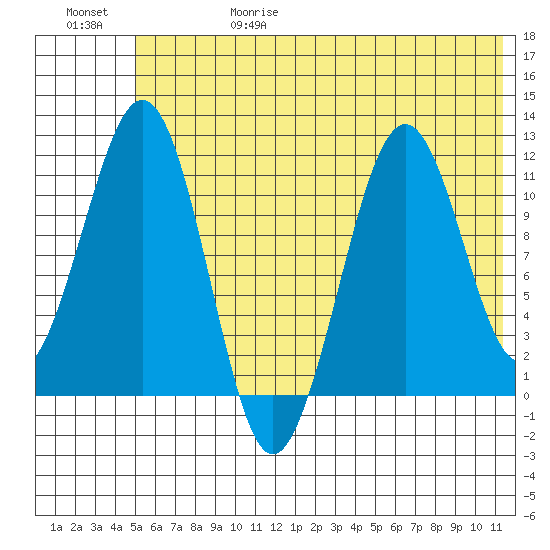Carry Inlet tide chart for Thursday, June 18, 2026