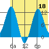 Carry Inlet tide chart for Thursday, June 18, 2026