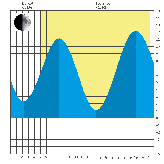 Carry Inlet tide chart for Sunday, June 21, 2026