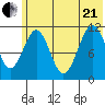 Carry Inlet tide chart for Sunday, June 21, 2026