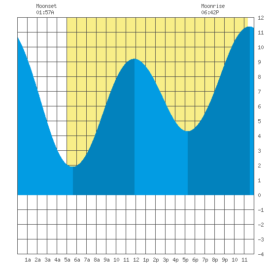 Carry Inlet tide chart for Wednesday, June 24, 2026