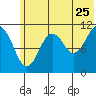 Carry Inlet tide chart for Thursday, June 25, 2026