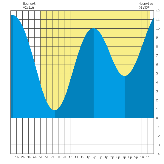 Carry Inlet tide chart for Friday, June 26, 2026