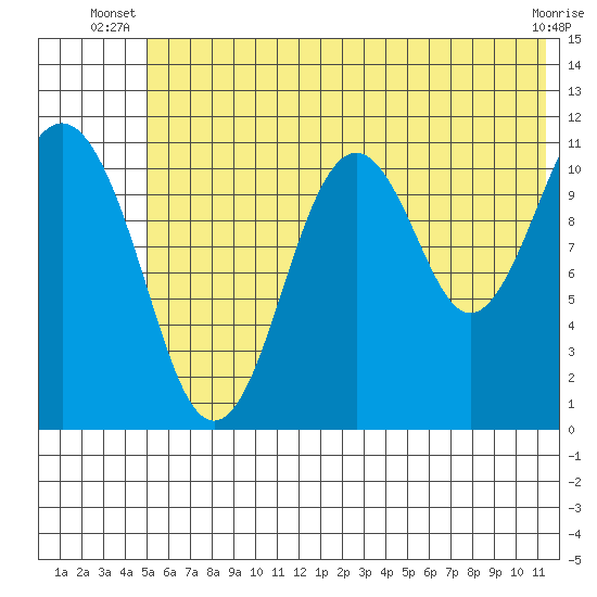 Carry Inlet tide chart for Saturday, June 27, 2026