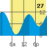 Carry Inlet tide chart for Saturday, June 27, 2026