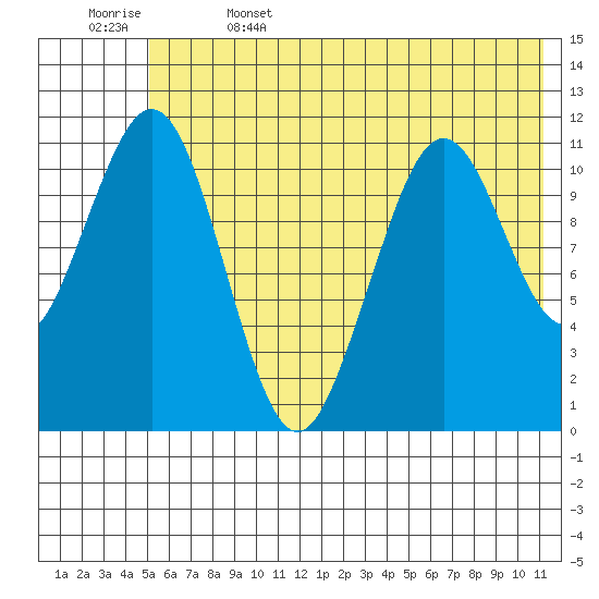 Carry Inlet tide chart for Thursday, June 4, 2026