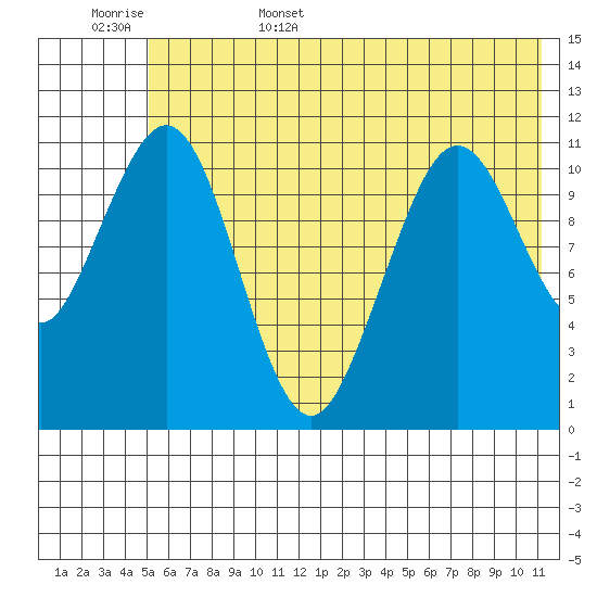 Carry Inlet tide chart for Friday, June 5, 2026