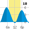 Carteret tide chart for Sunday, January 10, 2021