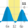 Carteret tide chart for Monday, January 11, 2021