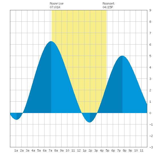 Carteret tide chart for Tuesday, January 12, 2021