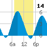 Carteret tide chart for Thursday, January 14, 2021