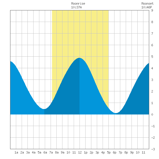 Carteret tide chart for Monday, January 18, 2021