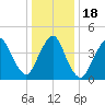 Carteret tide chart for Monday, January 18, 2021