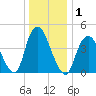 Carteret tide chart for Friday, January 1, 2021