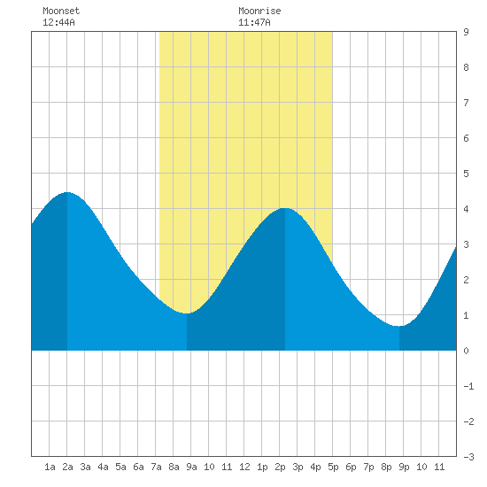 Carteret tide chart for Thursday, January 21, 2021